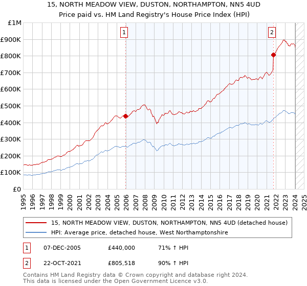 15, NORTH MEADOW VIEW, DUSTON, NORTHAMPTON, NN5 4UD: Price paid vs HM Land Registry's House Price Index