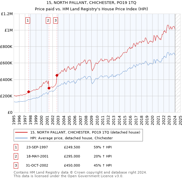 15, NORTH PALLANT, CHICHESTER, PO19 1TQ: Price paid vs HM Land Registry's House Price Index