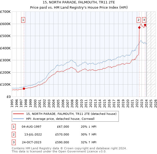 15, NORTH PARADE, FALMOUTH, TR11 2TE: Price paid vs HM Land Registry's House Price Index