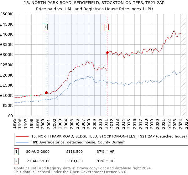 15, NORTH PARK ROAD, SEDGEFIELD, STOCKTON-ON-TEES, TS21 2AP: Price paid vs HM Land Registry's House Price Index
