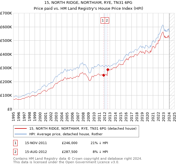 15, NORTH RIDGE, NORTHIAM, RYE, TN31 6PG: Price paid vs HM Land Registry's House Price Index