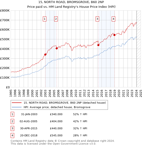 15, NORTH ROAD, BROMSGROVE, B60 2NP: Price paid vs HM Land Registry's House Price Index