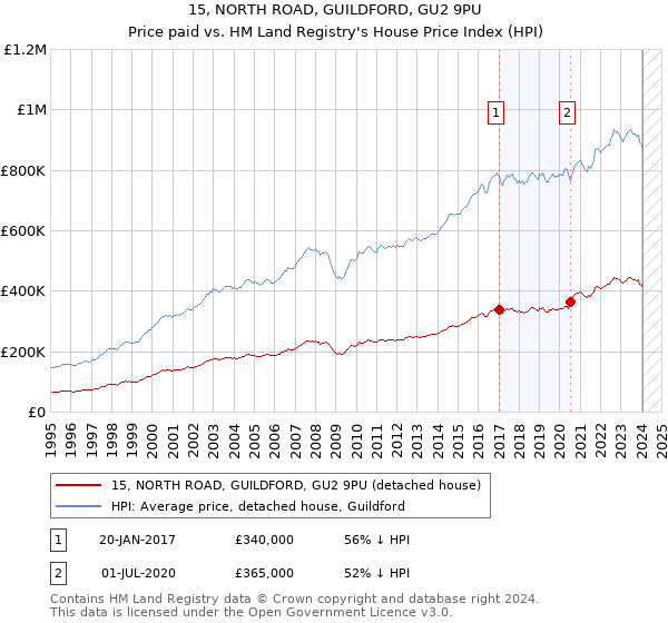 15, NORTH ROAD, GUILDFORD, GU2 9PU: Price paid vs HM Land Registry's House Price Index