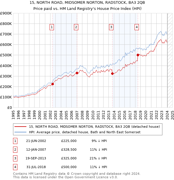 15, NORTH ROAD, MIDSOMER NORTON, RADSTOCK, BA3 2QB: Price paid vs HM Land Registry's House Price Index