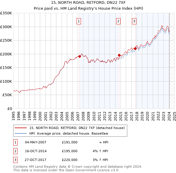 15, NORTH ROAD, RETFORD, DN22 7XF: Price paid vs HM Land Registry's House Price Index