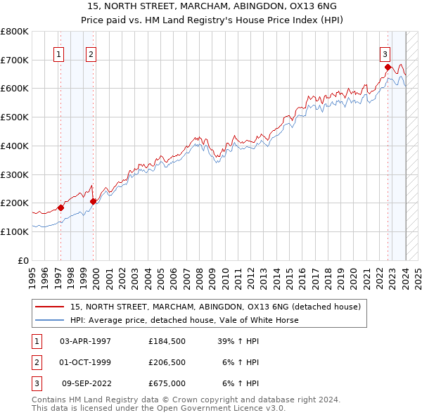 15, NORTH STREET, MARCHAM, ABINGDON, OX13 6NG: Price paid vs HM Land Registry's House Price Index