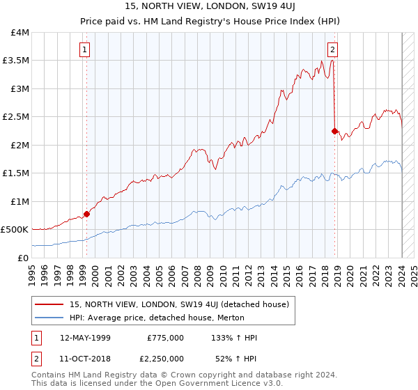 15, NORTH VIEW, LONDON, SW19 4UJ: Price paid vs HM Land Registry's House Price Index