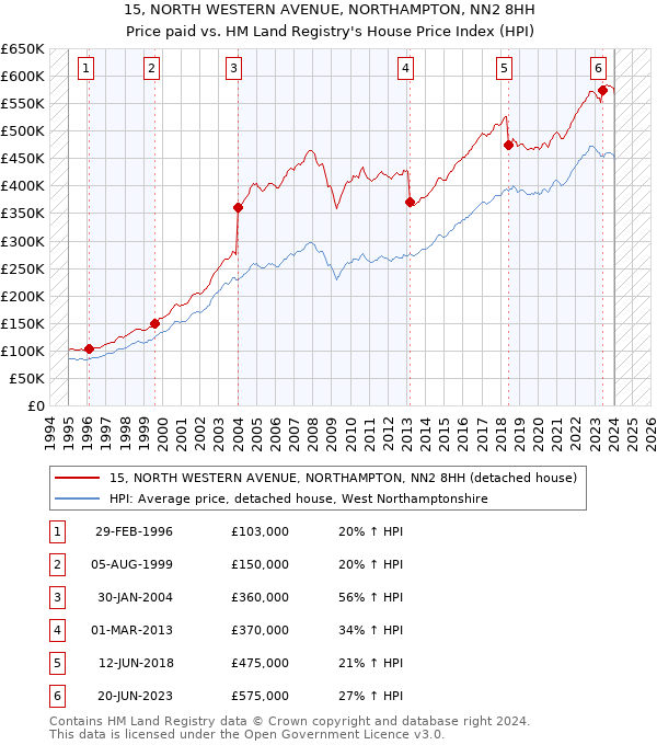 15, NORTH WESTERN AVENUE, NORTHAMPTON, NN2 8HH: Price paid vs HM Land Registry's House Price Index