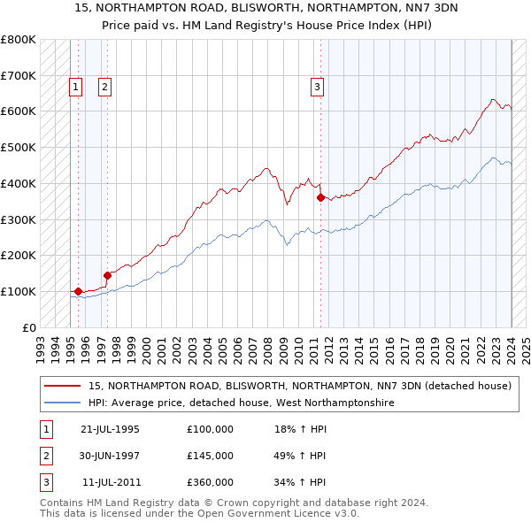 15, NORTHAMPTON ROAD, BLISWORTH, NORTHAMPTON, NN7 3DN: Price paid vs HM Land Registry's House Price Index