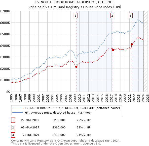 15, NORTHBROOK ROAD, ALDERSHOT, GU11 3HE: Price paid vs HM Land Registry's House Price Index