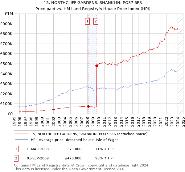15, NORTHCLIFF GARDENS, SHANKLIN, PO37 6ES: Price paid vs HM Land Registry's House Price Index