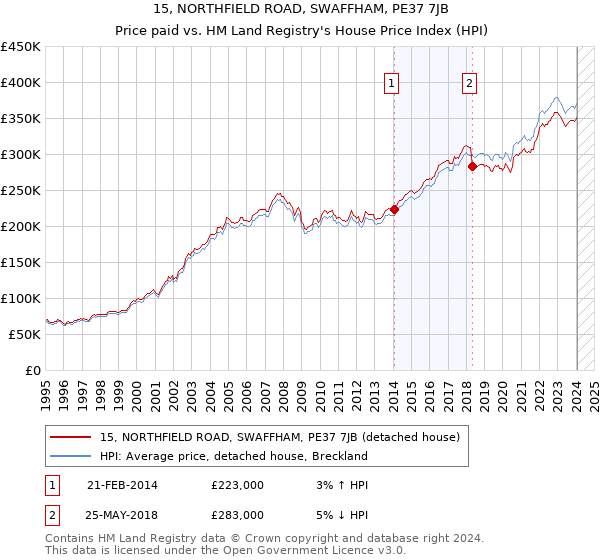 15, NORTHFIELD ROAD, SWAFFHAM, PE37 7JB: Price paid vs HM Land Registry's House Price Index