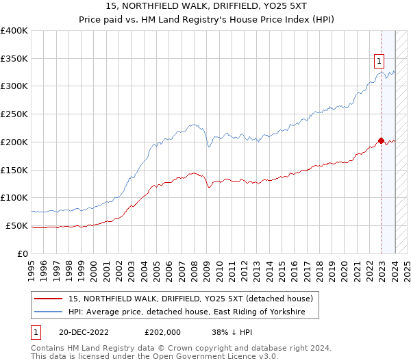 15, NORTHFIELD WALK, DRIFFIELD, YO25 5XT: Price paid vs HM Land Registry's House Price Index
