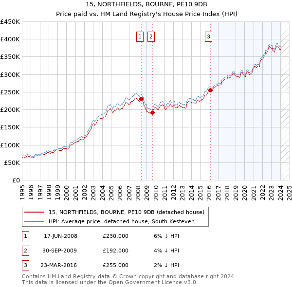 15, NORTHFIELDS, BOURNE, PE10 9DB: Price paid vs HM Land Registry's House Price Index