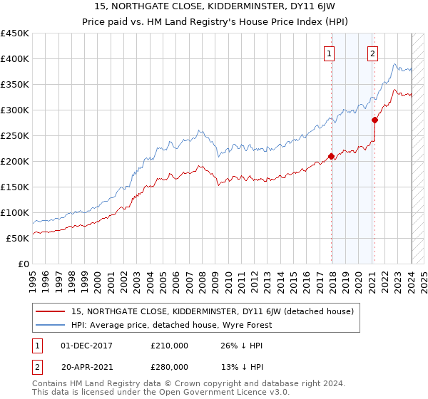 15, NORTHGATE CLOSE, KIDDERMINSTER, DY11 6JW: Price paid vs HM Land Registry's House Price Index