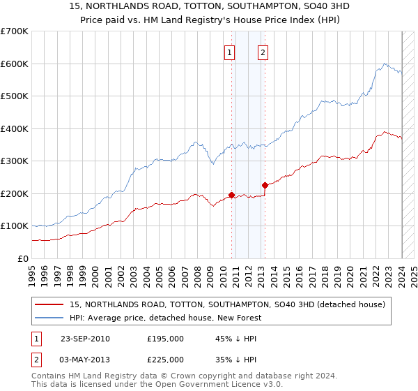 15, NORTHLANDS ROAD, TOTTON, SOUTHAMPTON, SO40 3HD: Price paid vs HM Land Registry's House Price Index