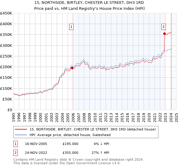 15, NORTHSIDE, BIRTLEY, CHESTER LE STREET, DH3 1RD: Price paid vs HM Land Registry's House Price Index