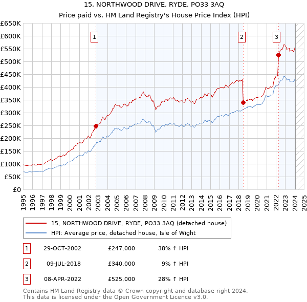 15, NORTHWOOD DRIVE, RYDE, PO33 3AQ: Price paid vs HM Land Registry's House Price Index