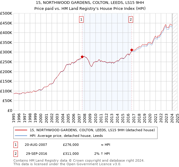 15, NORTHWOOD GARDENS, COLTON, LEEDS, LS15 9HH: Price paid vs HM Land Registry's House Price Index