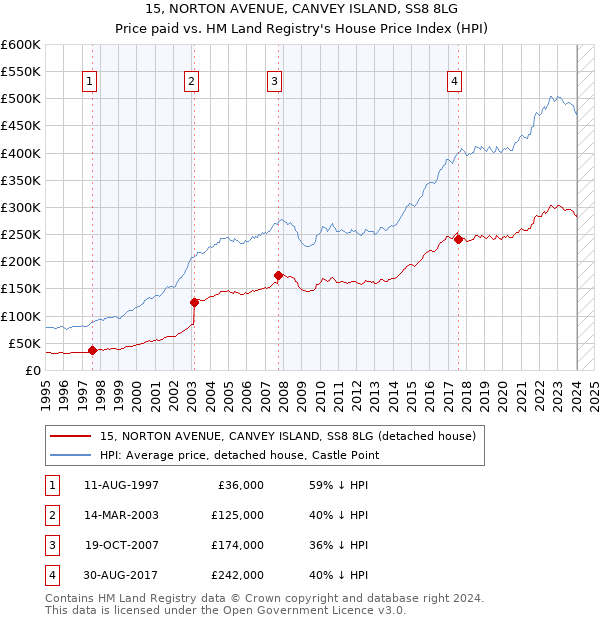 15, NORTON AVENUE, CANVEY ISLAND, SS8 8LG: Price paid vs HM Land Registry's House Price Index