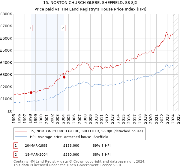 15, NORTON CHURCH GLEBE, SHEFFIELD, S8 8JX: Price paid vs HM Land Registry's House Price Index