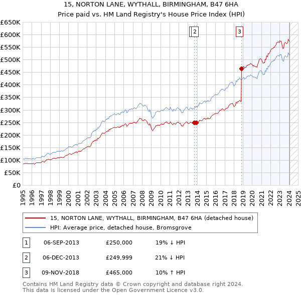 15, NORTON LANE, WYTHALL, BIRMINGHAM, B47 6HA: Price paid vs HM Land Registry's House Price Index