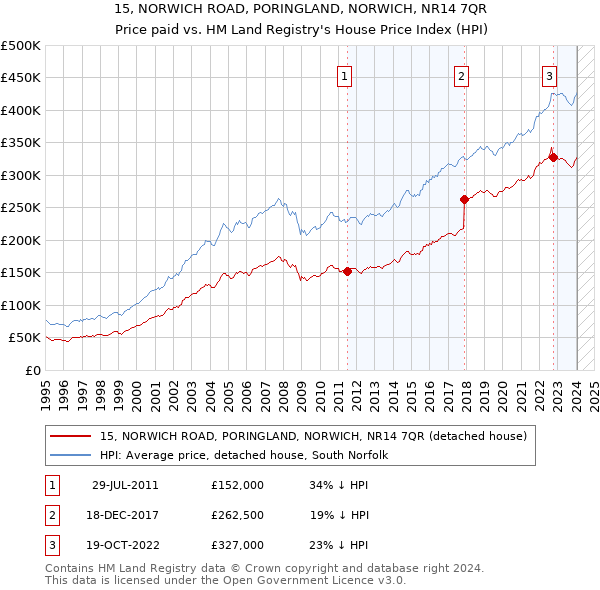 15, NORWICH ROAD, PORINGLAND, NORWICH, NR14 7QR: Price paid vs HM Land Registry's House Price Index