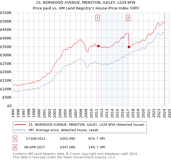 15, NORWOOD AVENUE, MENSTON, ILKLEY, LS29 6FW: Price paid vs HM Land Registry's House Price Index