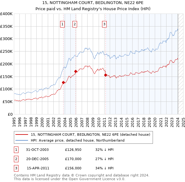 15, NOTTINGHAM COURT, BEDLINGTON, NE22 6PE: Price paid vs HM Land Registry's House Price Index