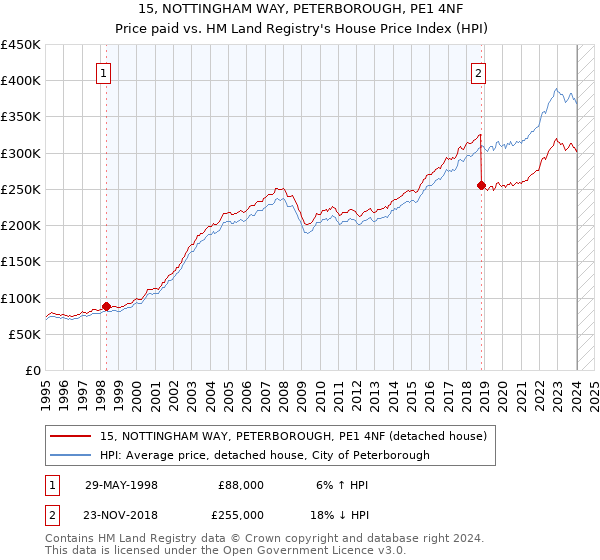 15, NOTTINGHAM WAY, PETERBOROUGH, PE1 4NF: Price paid vs HM Land Registry's House Price Index