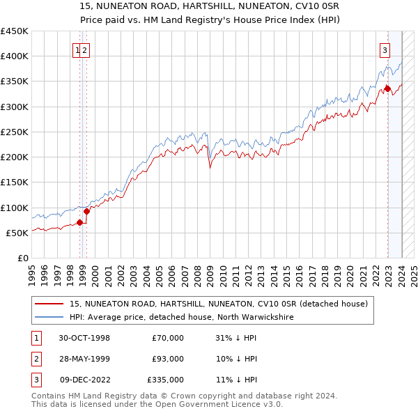15, NUNEATON ROAD, HARTSHILL, NUNEATON, CV10 0SR: Price paid vs HM Land Registry's House Price Index