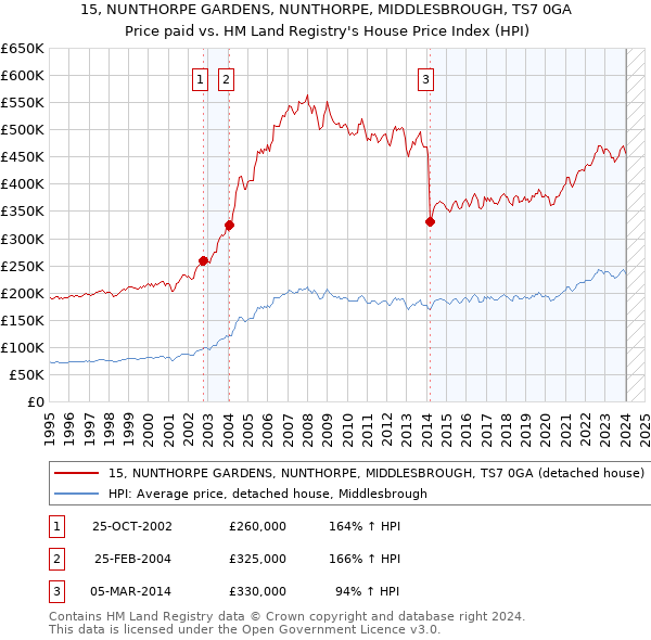15, NUNTHORPE GARDENS, NUNTHORPE, MIDDLESBROUGH, TS7 0GA: Price paid vs HM Land Registry's House Price Index