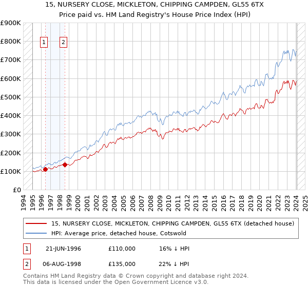 15, NURSERY CLOSE, MICKLETON, CHIPPING CAMPDEN, GL55 6TX: Price paid vs HM Land Registry's House Price Index