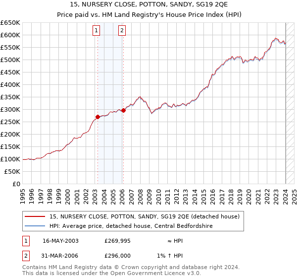 15, NURSERY CLOSE, POTTON, SANDY, SG19 2QE: Price paid vs HM Land Registry's House Price Index