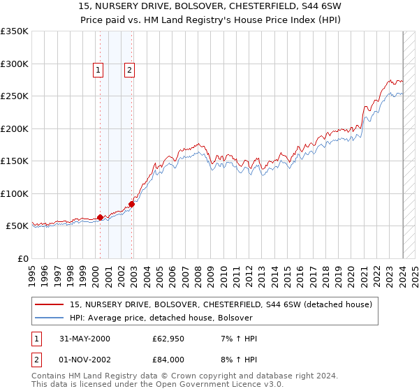 15, NURSERY DRIVE, BOLSOVER, CHESTERFIELD, S44 6SW: Price paid vs HM Land Registry's House Price Index
