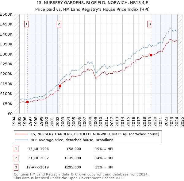 15, NURSERY GARDENS, BLOFIELD, NORWICH, NR13 4JE: Price paid vs HM Land Registry's House Price Index