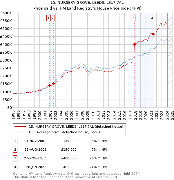 15, NURSERY GROVE, LEEDS, LS17 7AL: Price paid vs HM Land Registry's House Price Index