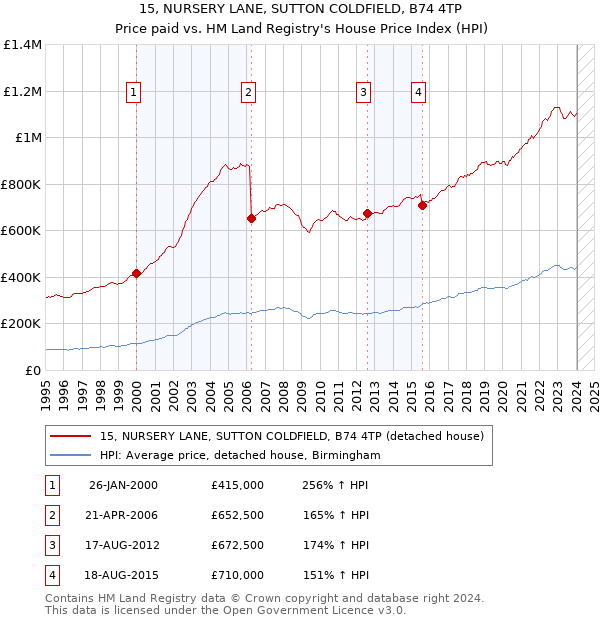15, NURSERY LANE, SUTTON COLDFIELD, B74 4TP: Price paid vs HM Land Registry's House Price Index