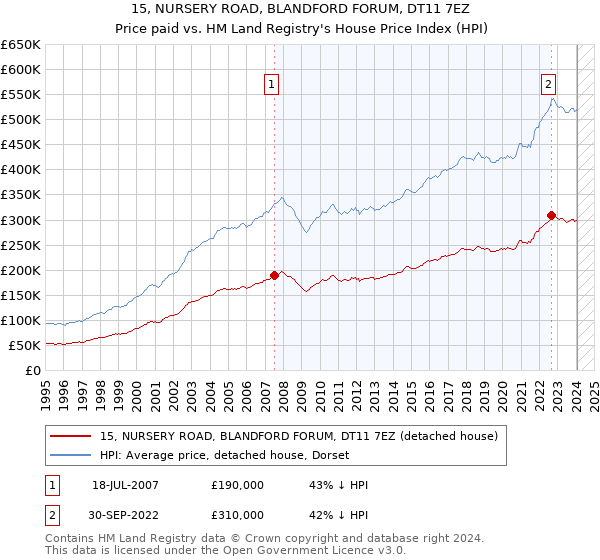 15, NURSERY ROAD, BLANDFORD FORUM, DT11 7EZ: Price paid vs HM Land Registry's House Price Index