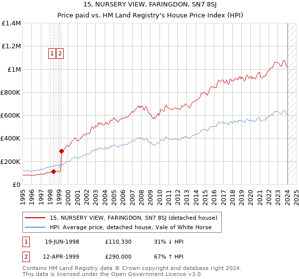 15, NURSERY VIEW, FARINGDON, SN7 8SJ: Price paid vs HM Land Registry's House Price Index