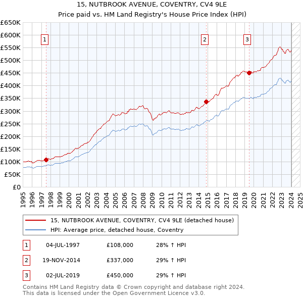 15, NUTBROOK AVENUE, COVENTRY, CV4 9LE: Price paid vs HM Land Registry's House Price Index