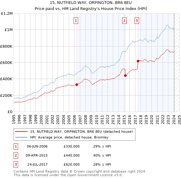 15, NUTFIELD WAY, ORPINGTON, BR6 8EU: Price paid vs HM Land Registry's House Price Index
