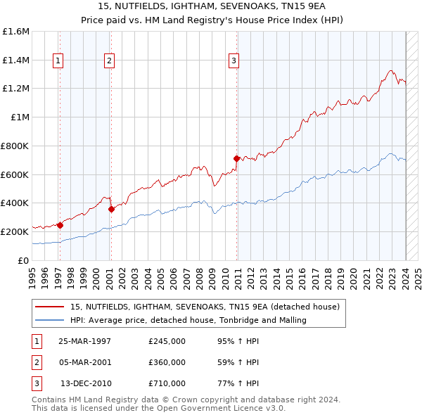 15, NUTFIELDS, IGHTHAM, SEVENOAKS, TN15 9EA: Price paid vs HM Land Registry's House Price Index