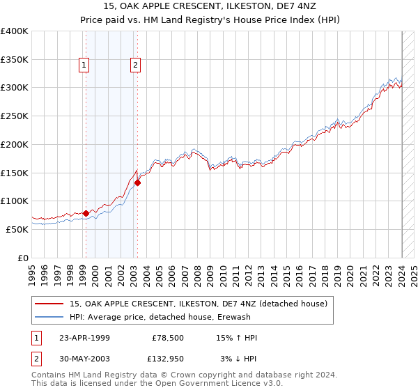 15, OAK APPLE CRESCENT, ILKESTON, DE7 4NZ: Price paid vs HM Land Registry's House Price Index