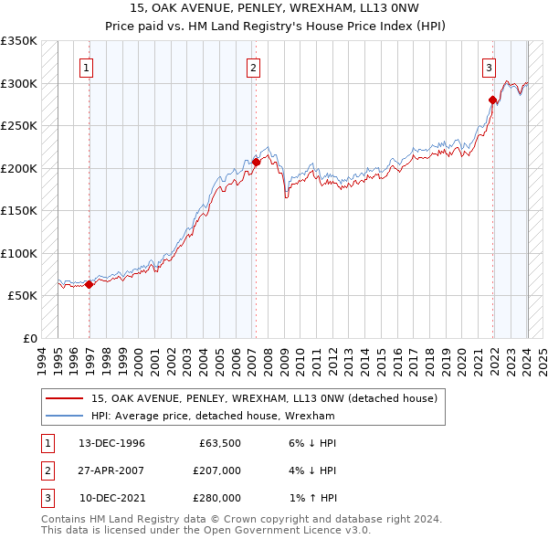 15, OAK AVENUE, PENLEY, WREXHAM, LL13 0NW: Price paid vs HM Land Registry's House Price Index