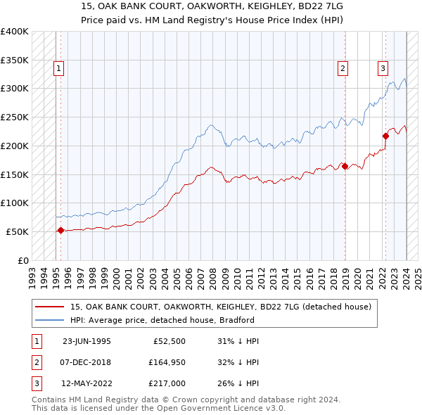 15, OAK BANK COURT, OAKWORTH, KEIGHLEY, BD22 7LG: Price paid vs HM Land Registry's House Price Index