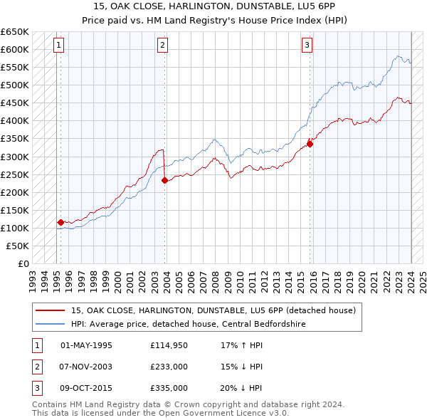 15, OAK CLOSE, HARLINGTON, DUNSTABLE, LU5 6PP: Price paid vs HM Land Registry's House Price Index
