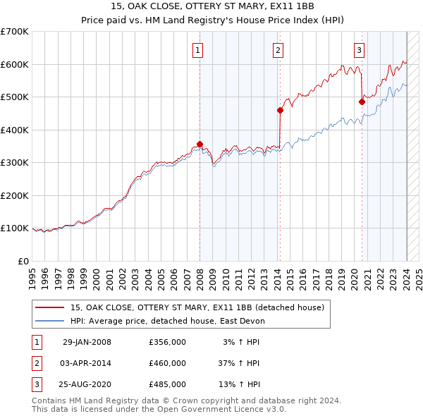 15, OAK CLOSE, OTTERY ST MARY, EX11 1BB: Price paid vs HM Land Registry's House Price Index