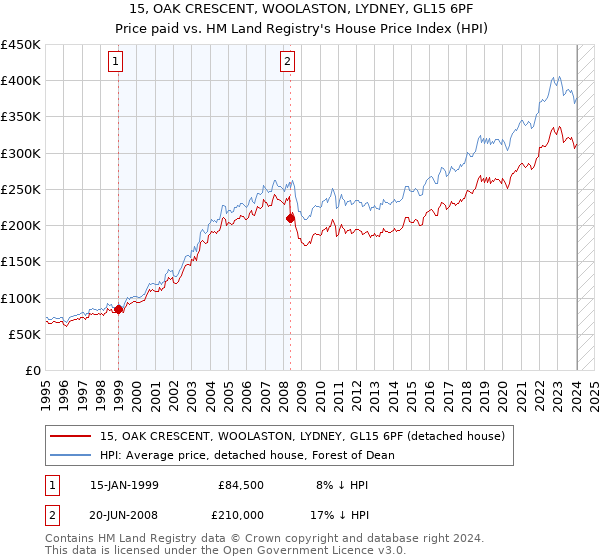 15, OAK CRESCENT, WOOLASTON, LYDNEY, GL15 6PF: Price paid vs HM Land Registry's House Price Index