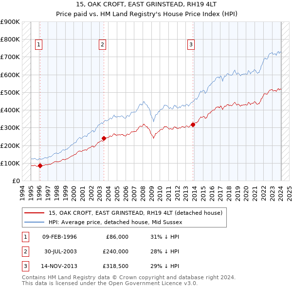 15, OAK CROFT, EAST GRINSTEAD, RH19 4LT: Price paid vs HM Land Registry's House Price Index